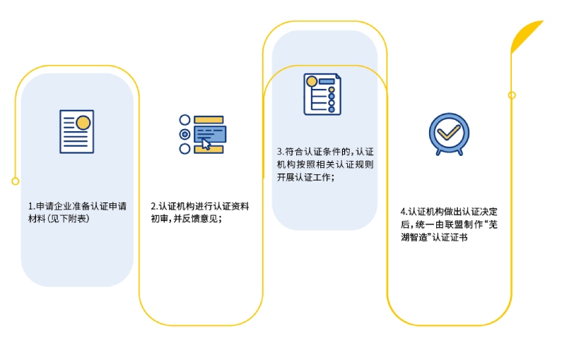 &ldquo;芜湖智造&rdquo;认证流程