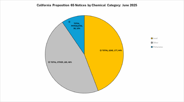 加州第65号提案