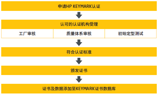 HP KEYMARK认证流程