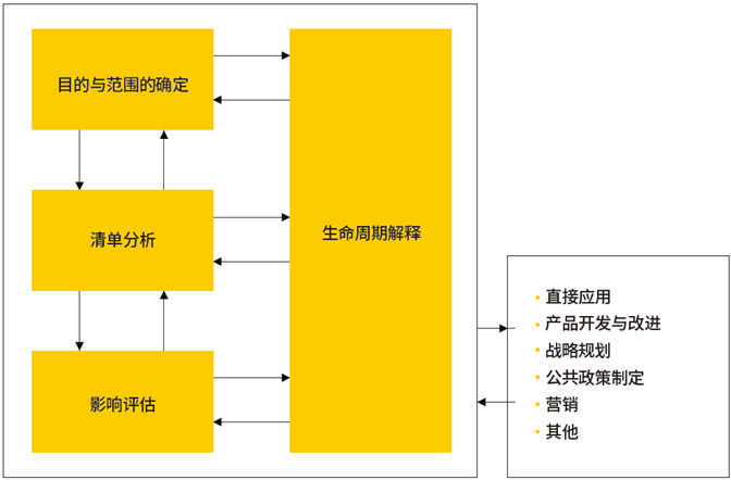 ISO 14040生命周期评价框架